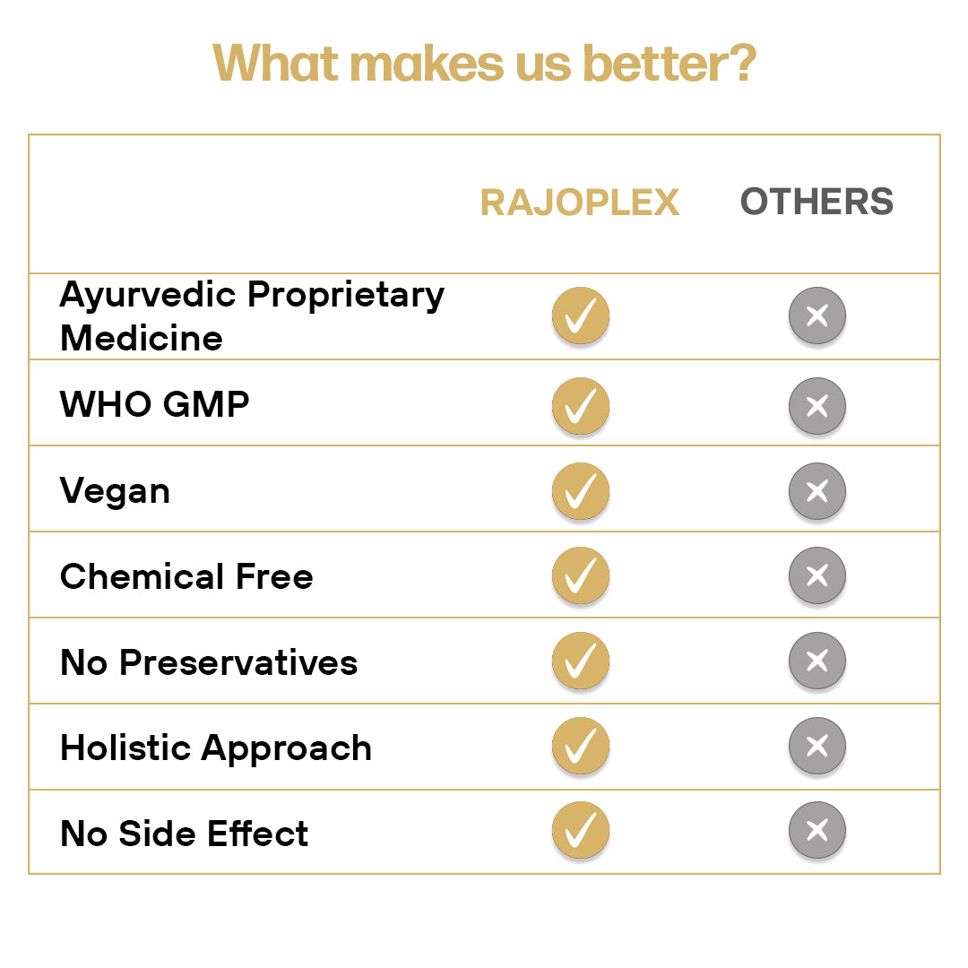 RAJOPLEX CAPSULE Ayurvedic for support women's reproductive 6 Capsules each (PACK OF 3)