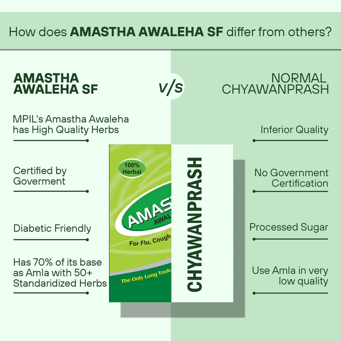 MPIL Amastha Awaleha Sugar Free |Immunity Booster | For Cold and Cough | Pure and Organic | Goodness of Handpicked Amlas | Enriched with Giloy, Vasa and Tulsi | Chyawanprash (Pack of 2)