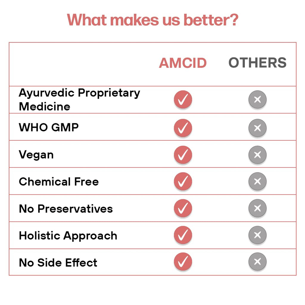 Amcid Tablets – Natural Relief for Hyperacidity & Gastritis