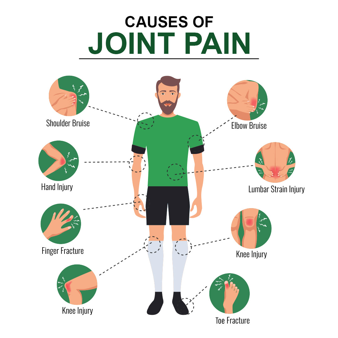 Joint Pain Relief Kit